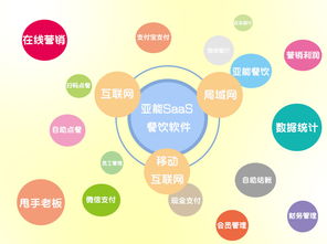 亞能軟件開(kāi)發(fā)公司 國(guó)內(nèi)一流的餐飲軟件開(kāi)發(fā)商