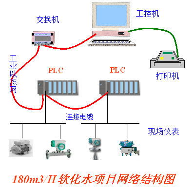 西門(mén)子PLC在海化純堿廠軟化水工程中的軟件設(shè)計(jì)與應(yīng)用